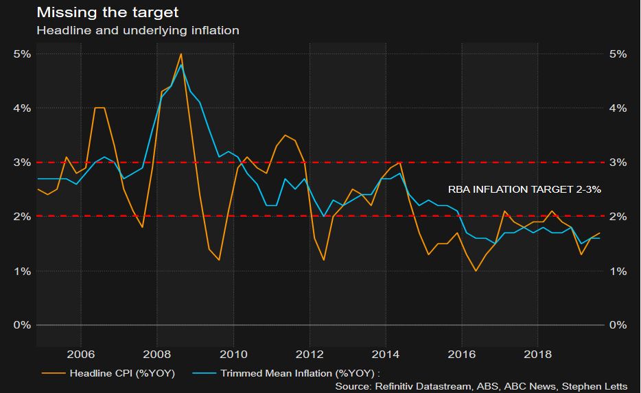 Inflation edges up taking some heat off the RBA to cut interest rates