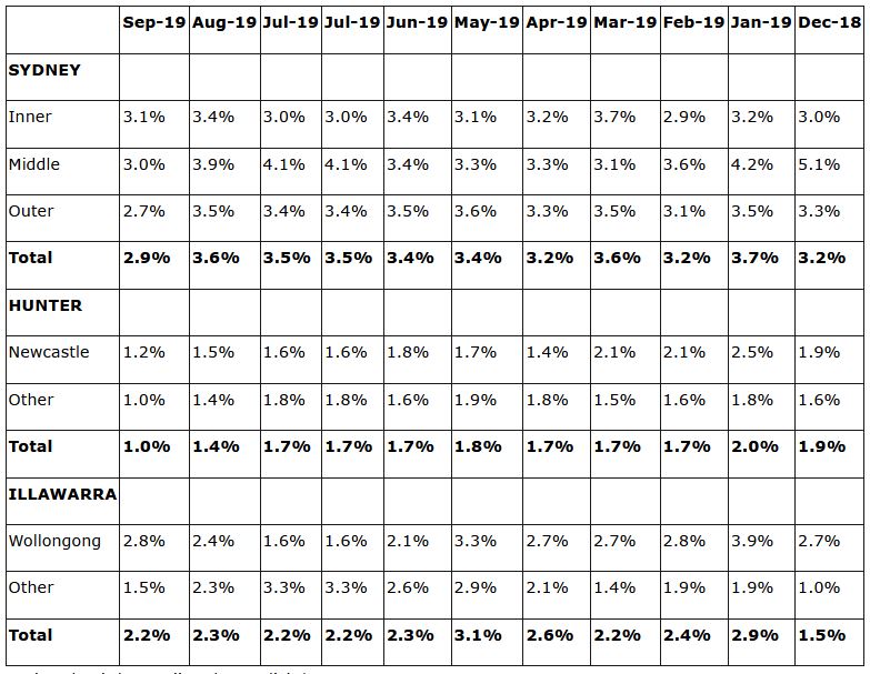 Vacancy Rates Buck the Trend in month of October