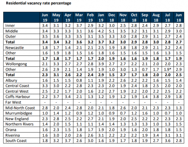 Residential Vacancy Rate Percentage2